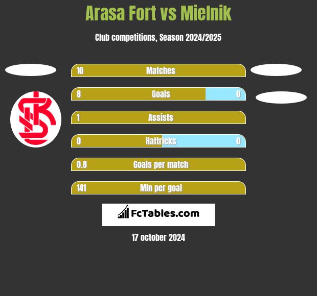 Arasa Fort vs Mielnik h2h player stats