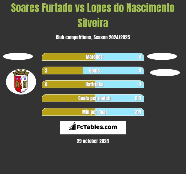 Soares Furtado vs Lopes do Nascimento Silveira h2h player stats