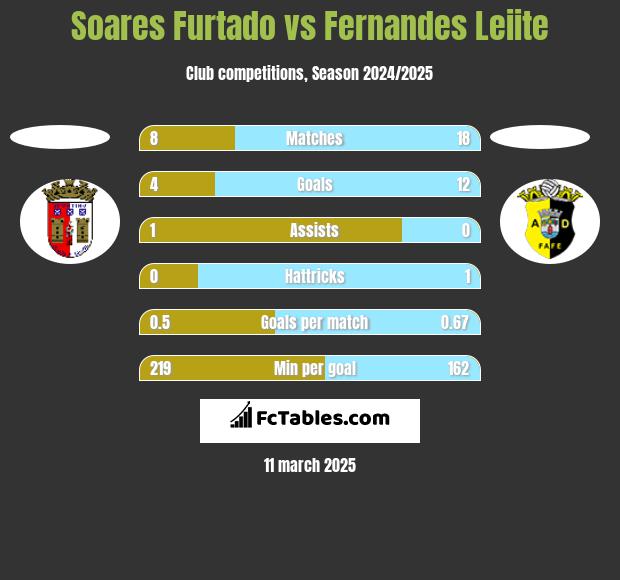 Soares Furtado vs Fernandes Leiite h2h player stats