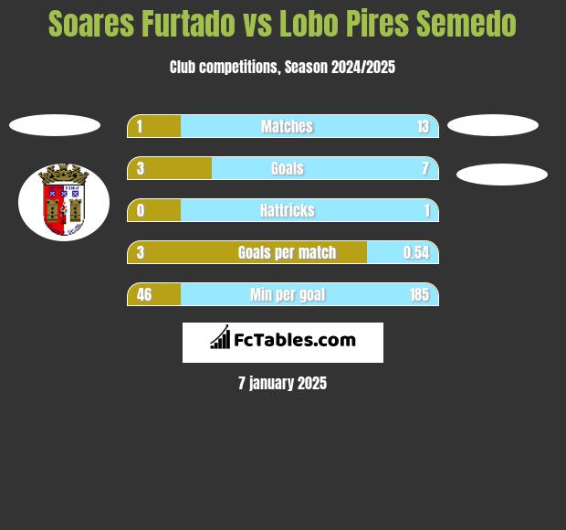 Soares Furtado vs Lobo Pires Semedo h2h player stats