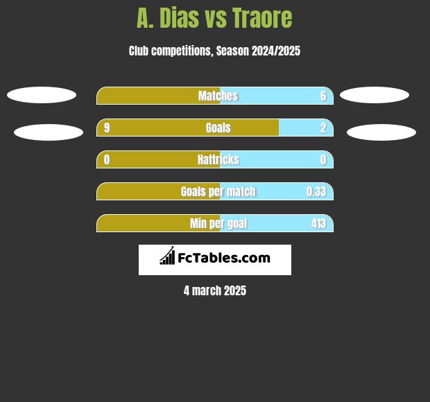 A. Dias vs Traore h2h player stats