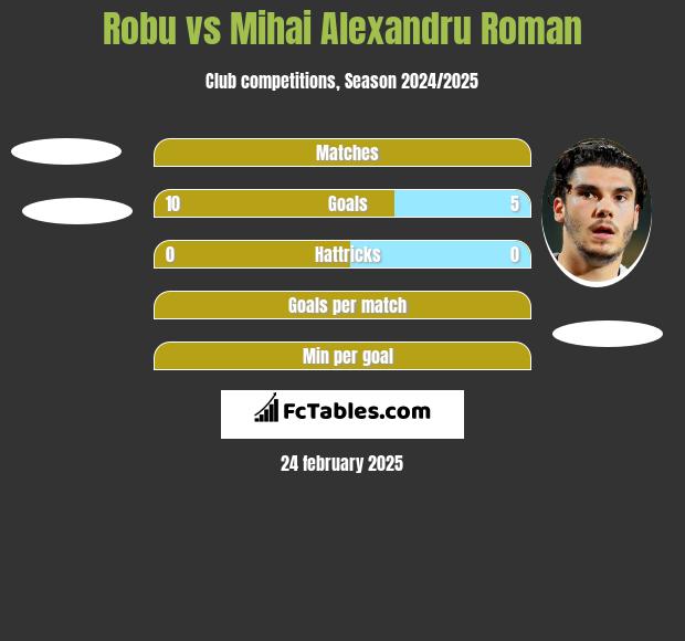 Robu vs Mihai Alexandru Roman h2h player stats