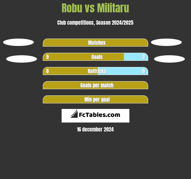 Robu vs Militaru h2h player stats