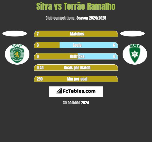 Silva vs Torrão Ramalho h2h player stats