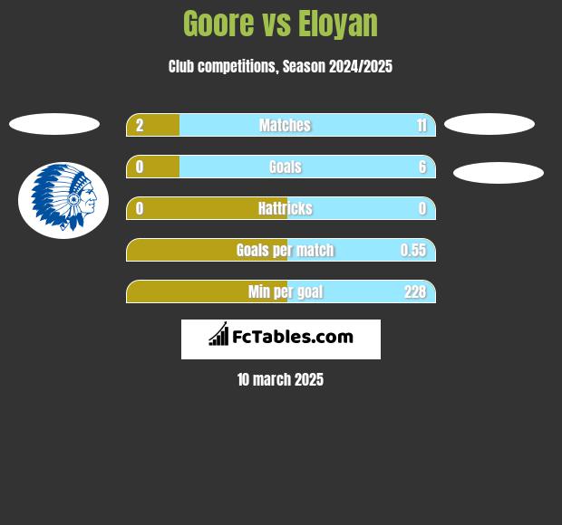 Goore vs Eloyan h2h player stats