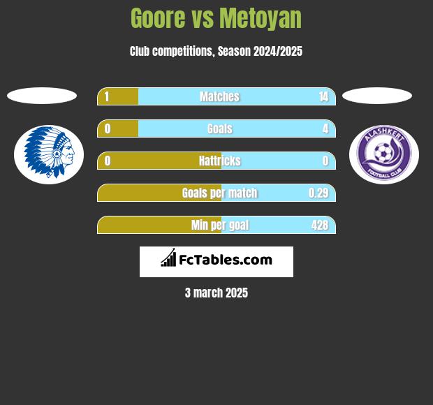 Goore vs Metoyan h2h player stats