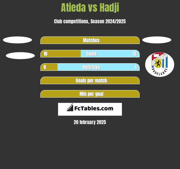 Atieda vs Hadji h2h player stats