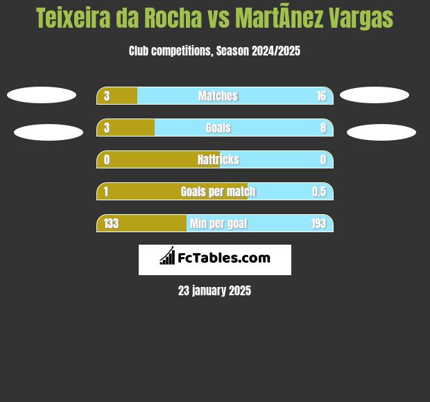 Teixeira da Rocha vs MartÃ­nez Vargas h2h player stats