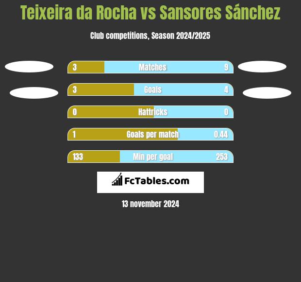 Teixeira da Rocha vs Sansores Sánchez h2h player stats