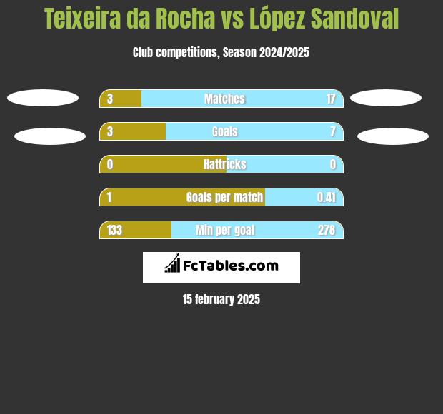 Teixeira da Rocha vs López Sandoval h2h player stats