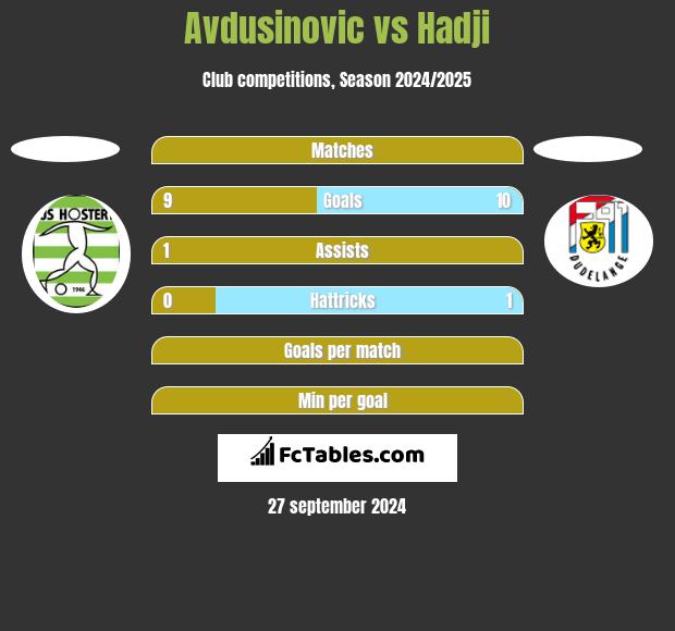 Avdusinovic vs Hadji h2h player stats