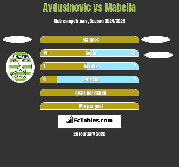 Avdusinovic vs Mabella h2h player stats