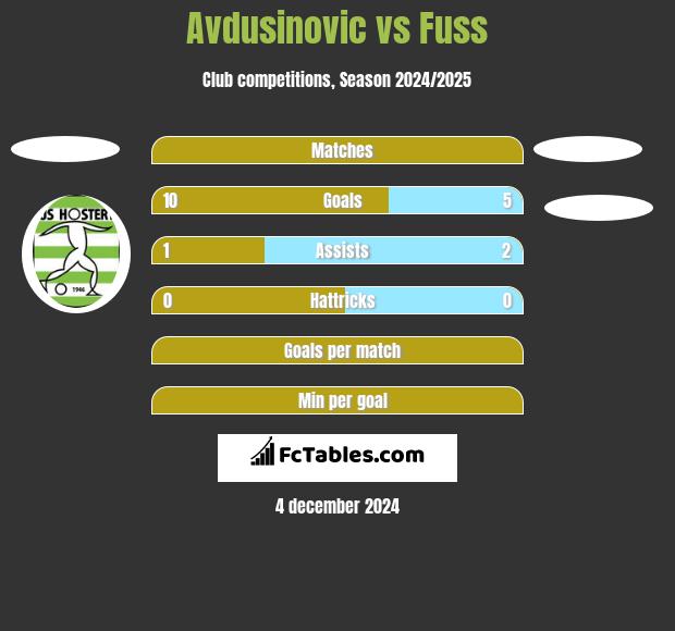 Avdusinovic vs Fuss h2h player stats