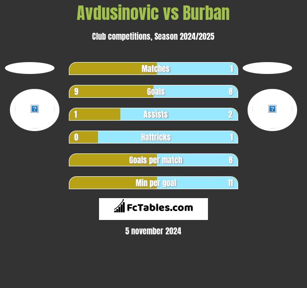 Avdusinovic vs Burban h2h player stats