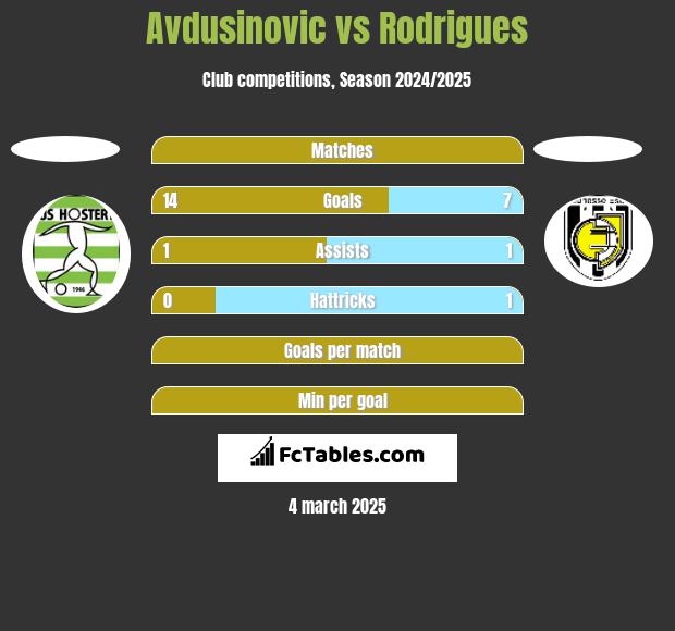 Avdusinovic vs Rodrigues h2h player stats