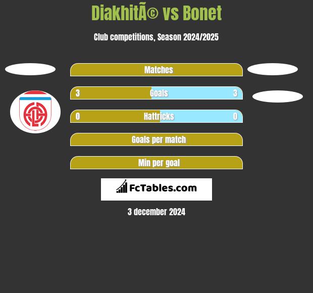 DiakhitÃ© vs Bonet h2h player stats