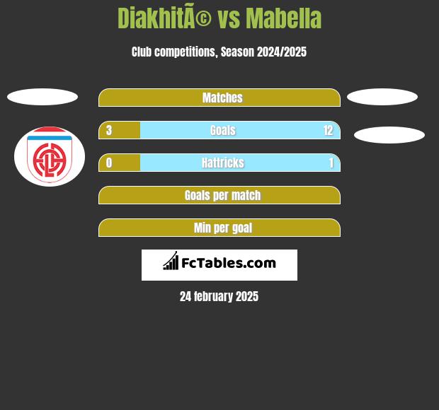 DiakhitÃ© vs Mabella h2h player stats