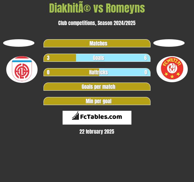 DiakhitÃ© vs Romeyns h2h player stats