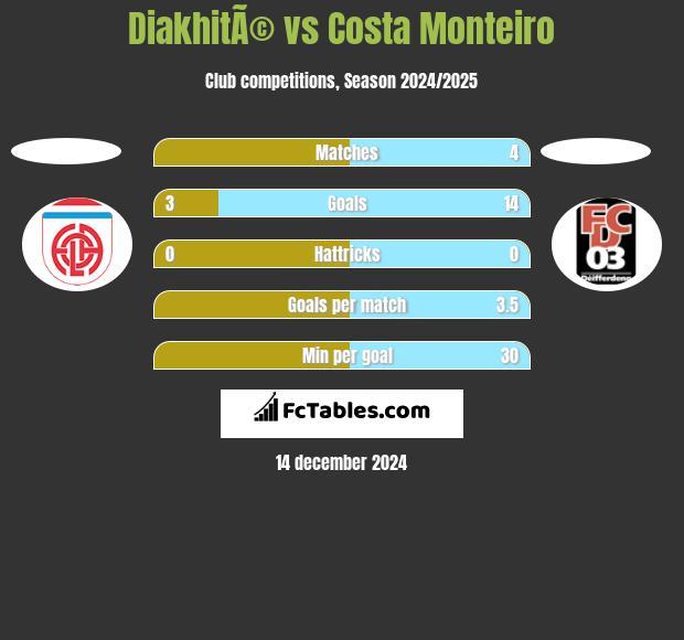 DiakhitÃ© vs Costa Monteiro h2h player stats