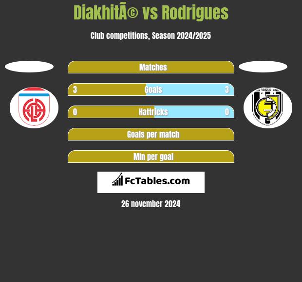 DiakhitÃ© vs Rodrigues h2h player stats