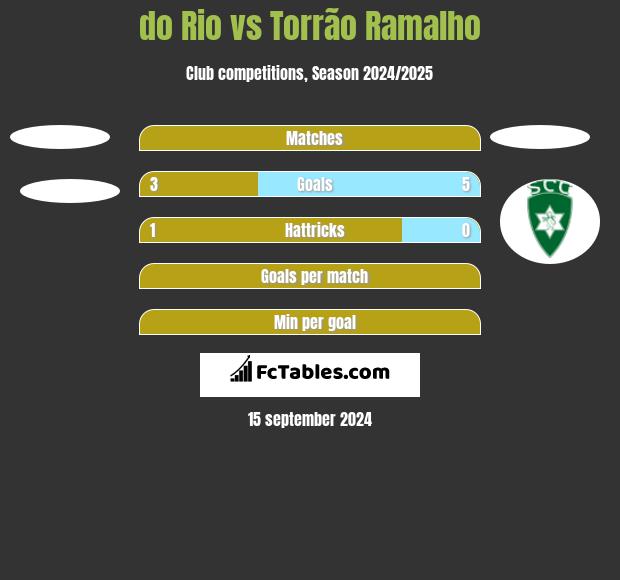 do Rio vs Torrão Ramalho h2h player stats