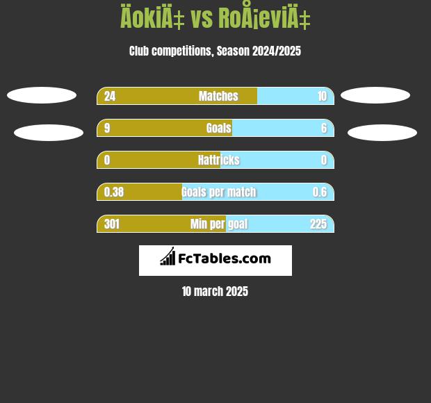 ÄokiÄ‡ vs RoÅ¡eviÄ‡ h2h player stats