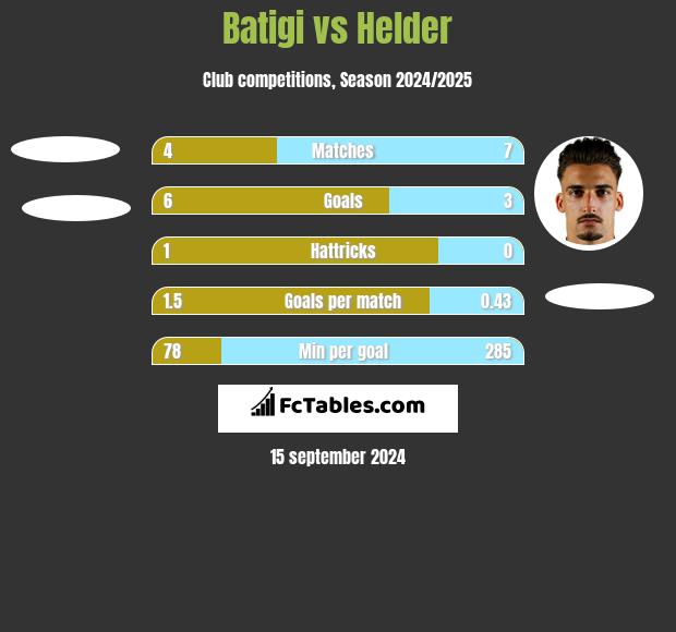 Batigi vs Helder h2h player stats