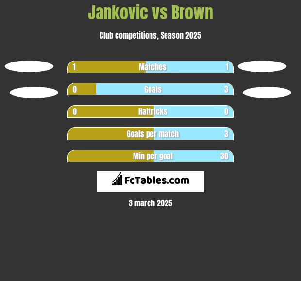 Jankovic vs Brown h2h player stats