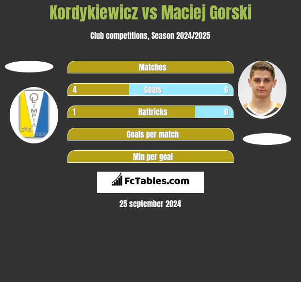 Kordykiewicz vs Maciej Gorski h2h player stats