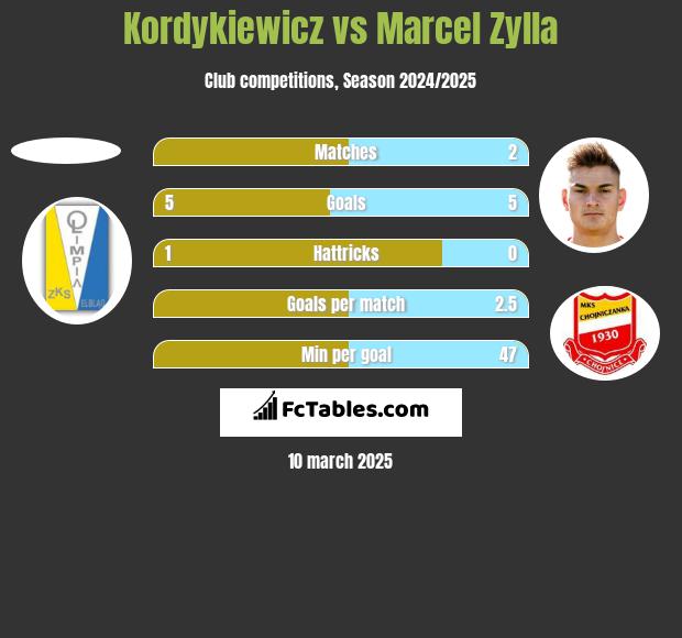 Kordykiewicz vs Marcel Zylla h2h player stats