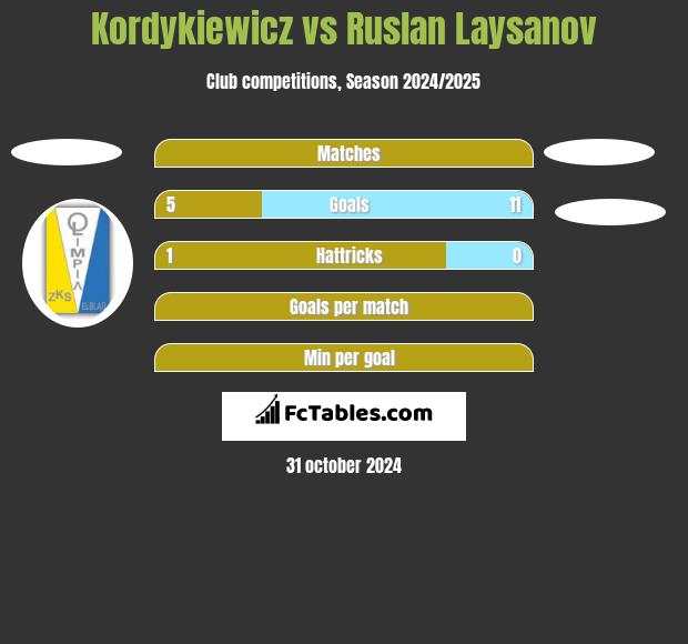 Kordykiewicz vs Ruslan Laysanov h2h player stats