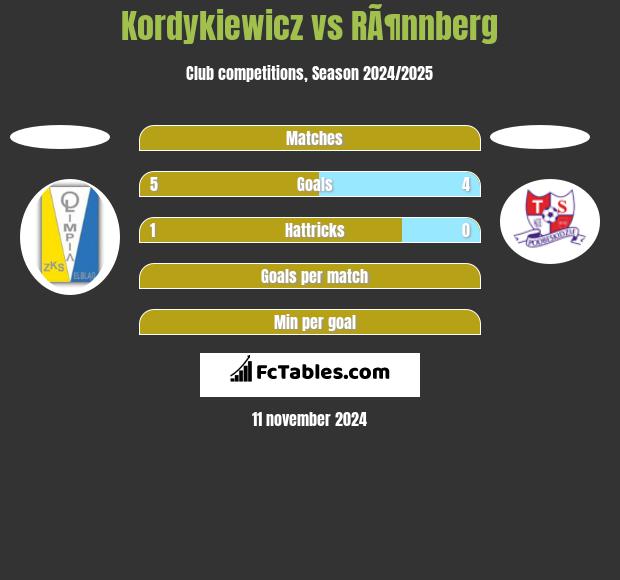 Kordykiewicz vs RÃ¶nnberg h2h player stats