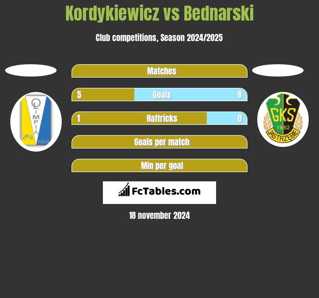 Kordykiewicz vs Bednarski h2h player stats