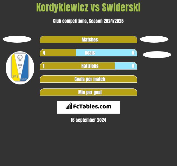 Kordykiewicz vs Swiderski h2h player stats