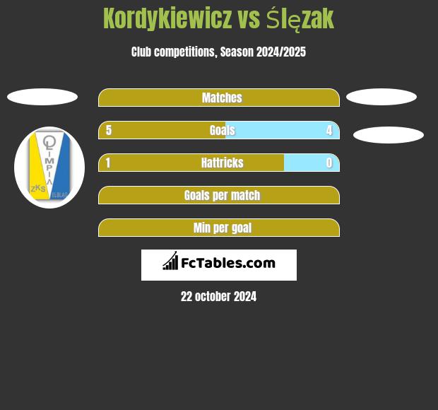 Kordykiewicz vs Ślęzak h2h player stats