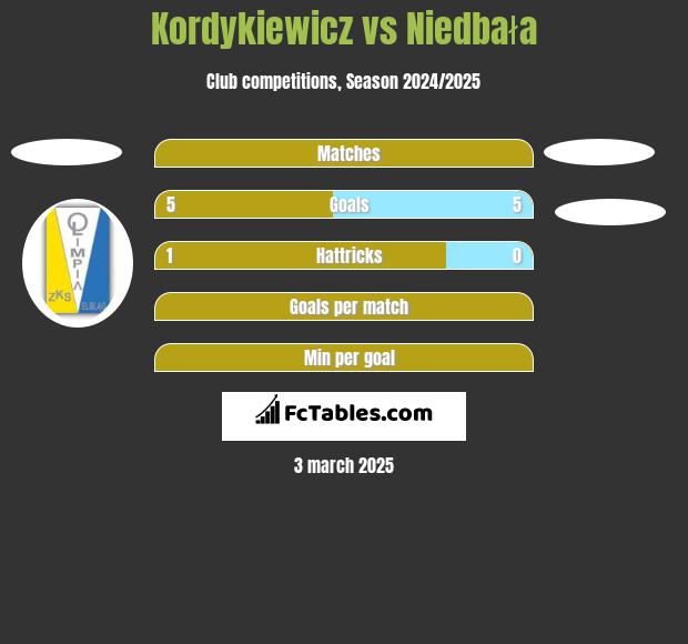 Kordykiewicz vs Niedbała h2h player stats