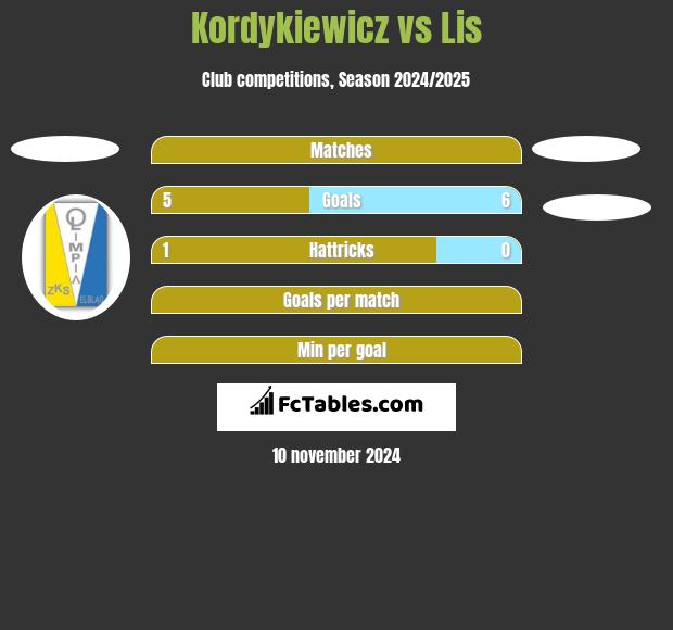 Kordykiewicz vs Lis h2h player stats