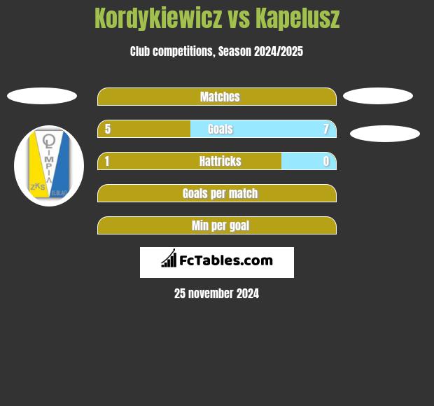 Kordykiewicz vs Kapelusz h2h player stats