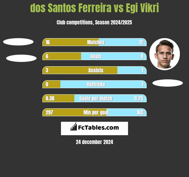 dos Santos Ferreira vs Egi Vikri h2h player stats