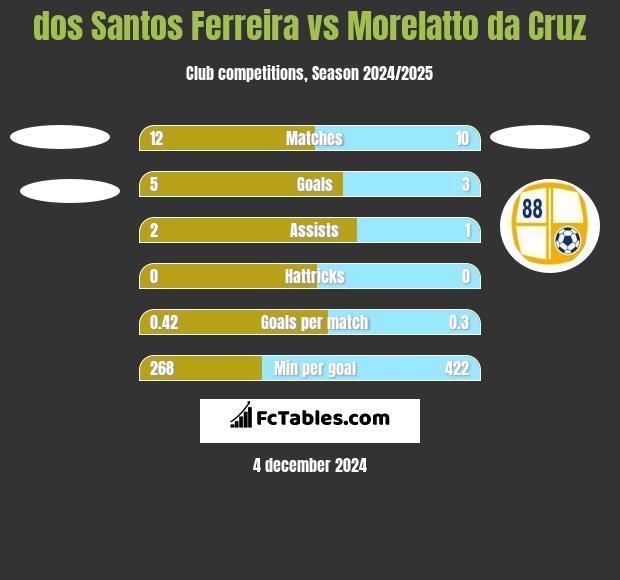 dos Santos Ferreira vs Morelatto da Cruz h2h player stats