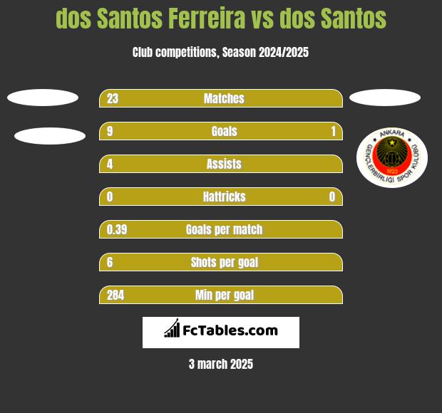 dos Santos Ferreira vs dos Santos h2h player stats