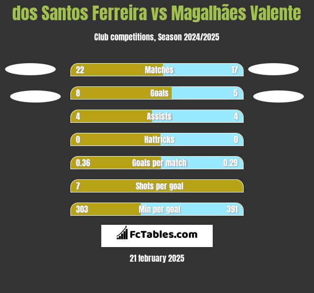 dos Santos Ferreira vs Magalhães Valente h2h player stats