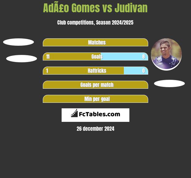 AdÃ£o Gomes vs Judivan h2h player stats