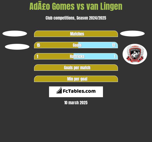 AdÃ£o Gomes vs van Lingen h2h player stats