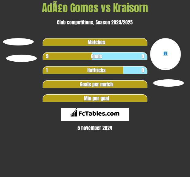 AdÃ£o Gomes vs Kraisorn h2h player stats