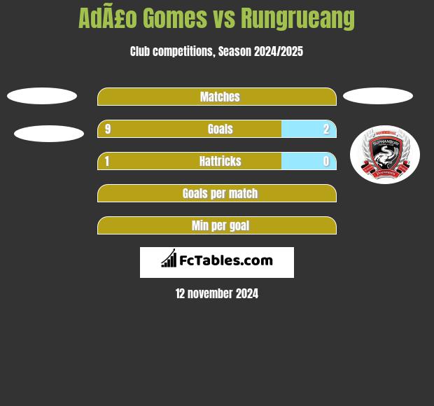 AdÃ£o Gomes vs Rungrueang h2h player stats