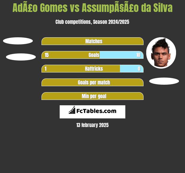 AdÃ£o Gomes vs AssumpÃ§Ã£o da Silva h2h player stats