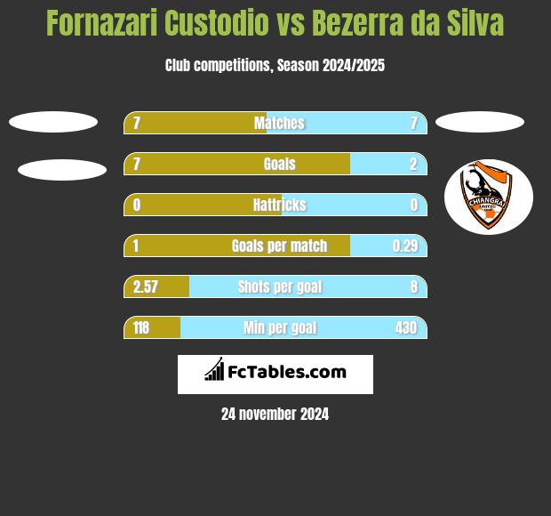 Fornazari Custodio vs Bezerra da Silva h2h player stats