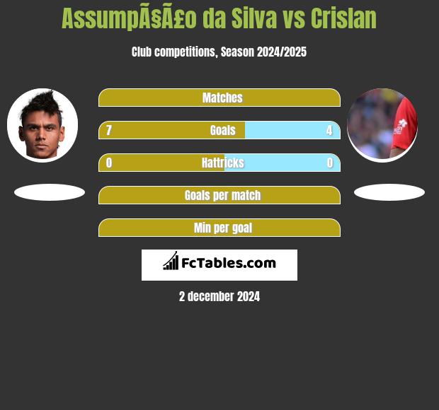 AssumpÃ§Ã£o da Silva vs Crislan h2h player stats