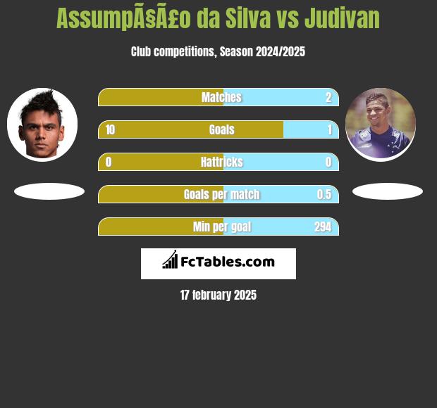 AssumpÃ§Ã£o da Silva vs Judivan h2h player stats